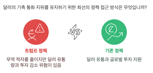 하지만 트럼프 정부의 정책은 이러한 페트로 달러 시대의 종말을 예고하고 있습니다. 미국의 무역 수지 적자가 심화되고 순 부채가 증가하면서, 달러의 기축 통화로서의 지위에 대한 의문이 제기되고 있습니다. 트럼프 정부는 무역 수지 적자를 줄이려 하지만, 이는 달러 유통량 감소와 미국 자산에 대한 투자 감소로 이어질 수 있습니다.