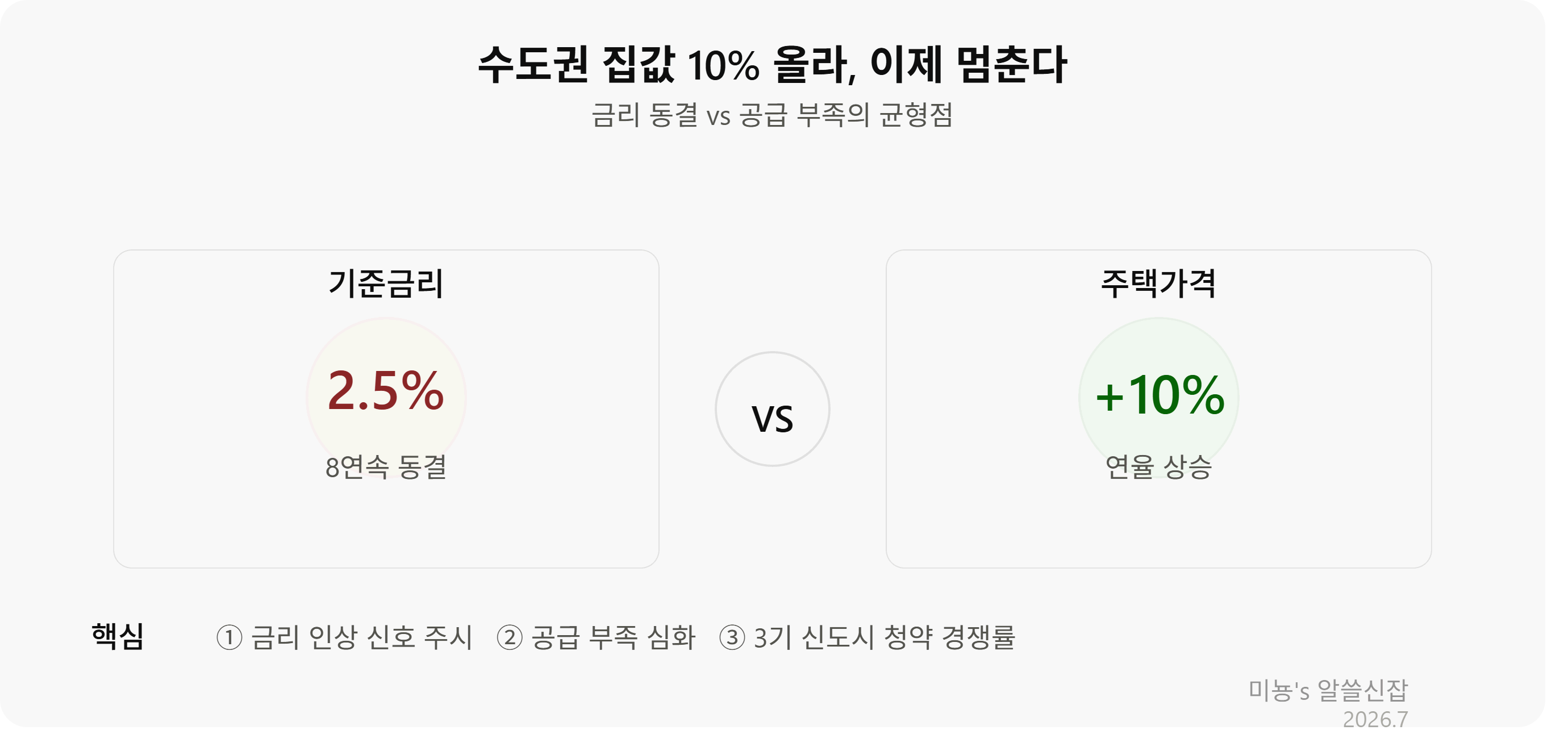 수도권 10% 오른 집값, 이제 멈출까? 데이터가 말해주는 것