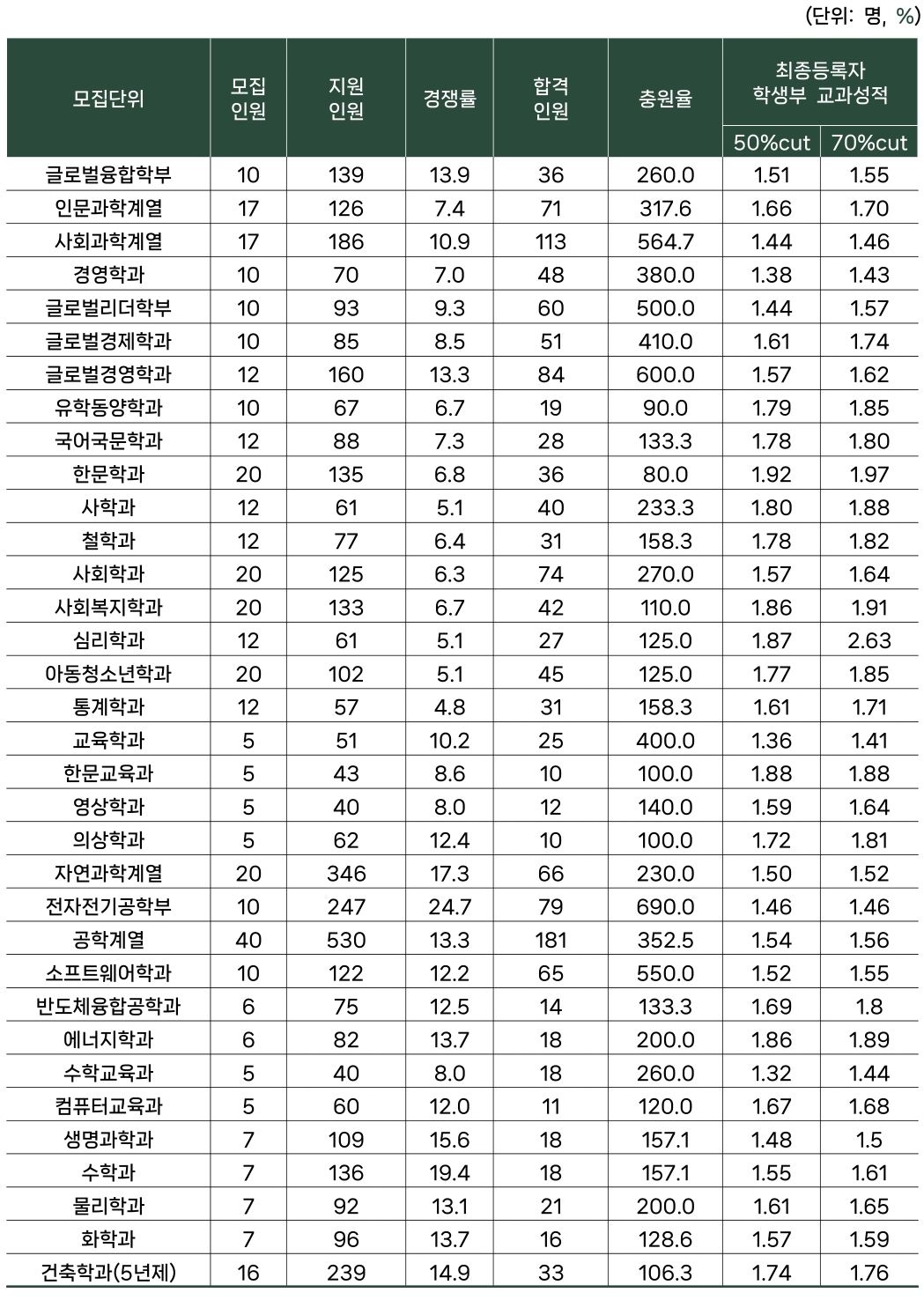 성균관대 수시/정시/논술등급컷[2024학년도 결과]