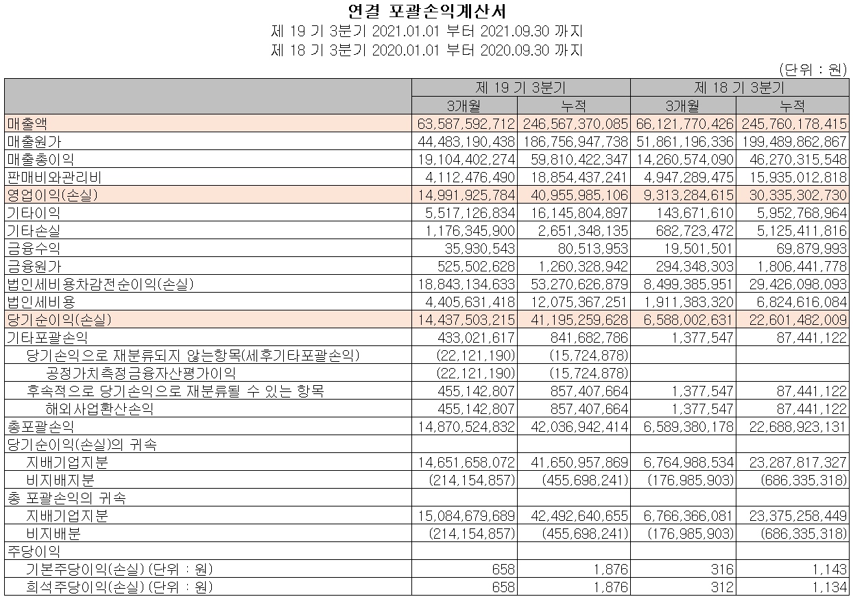(주)피엔티 2021년 3분기 실적