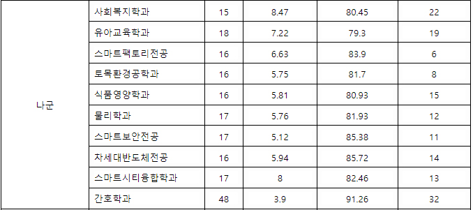 2022 가천대학교 정시 나군 결과
