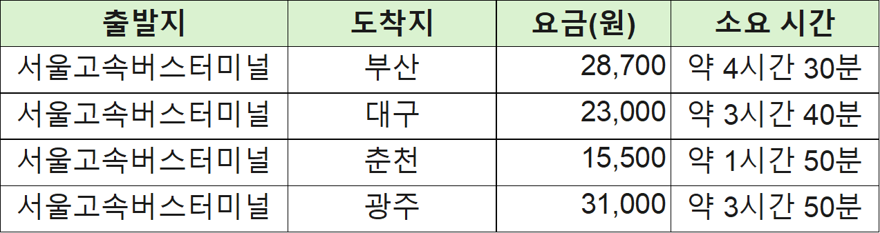 서울고속버스터미널 시간표와 예매 그리고 팁(취소수수료, 주차장,맛집)