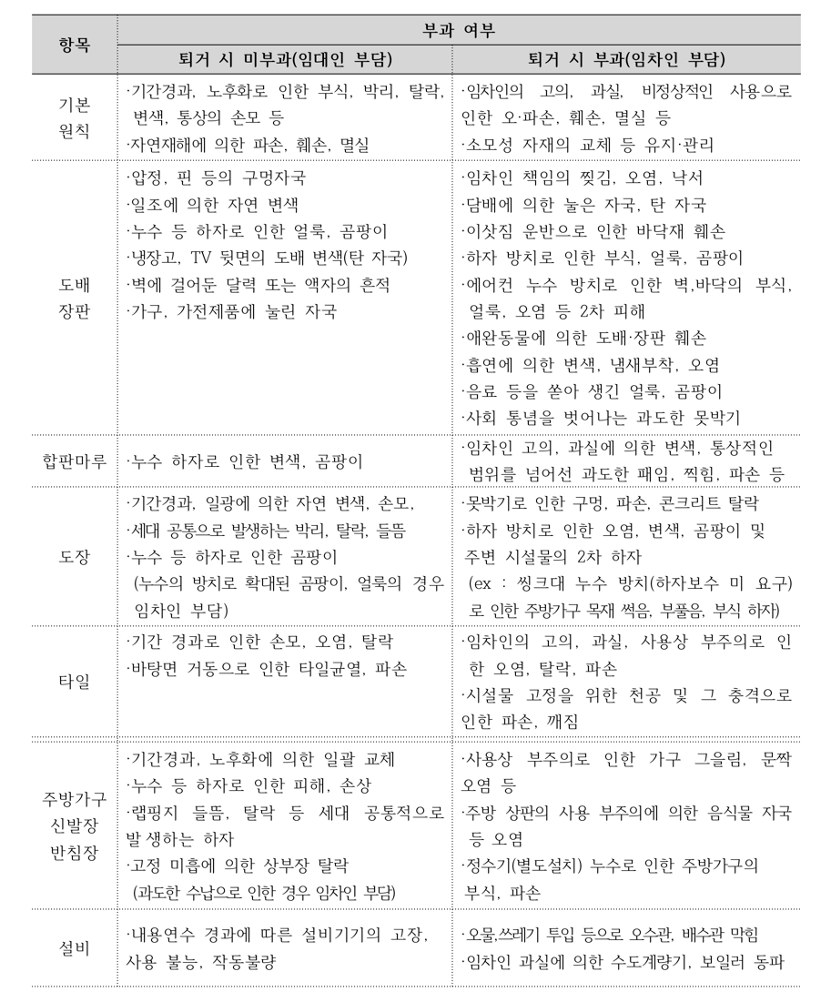 LH 임대주택 수선비 부담 및 원상복구 기준 안내