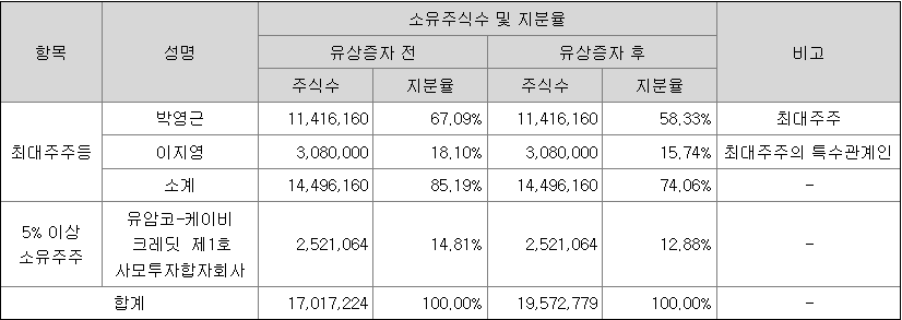 탑런토탈솔루션 최대주주