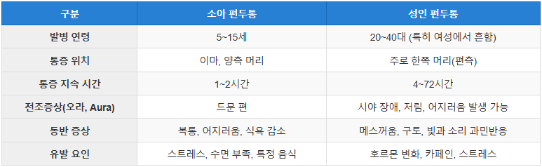 "소아와 성인의 편두통, 이렇게 다르다! 원인부터 치료까지 완벽 가이드"