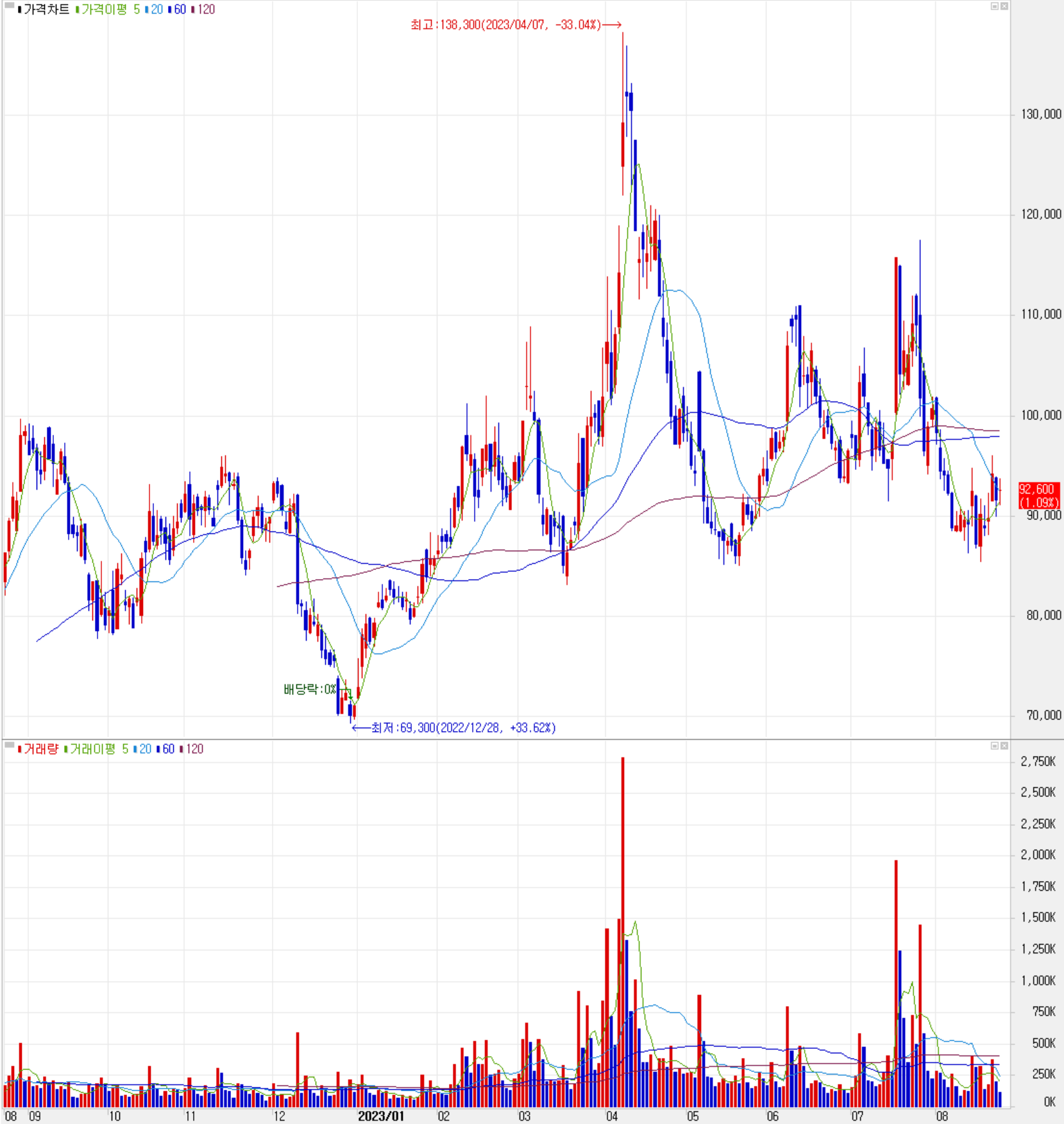 대주전자재료 - 주식 시세(일봉: 2022.08 ~ 2023.08)