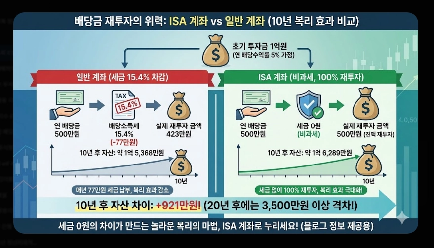 ISA 계좌 코스피 ETF 투자 [2026년 혜택] 추천 종목 및 배당금 500만원 절세 전략