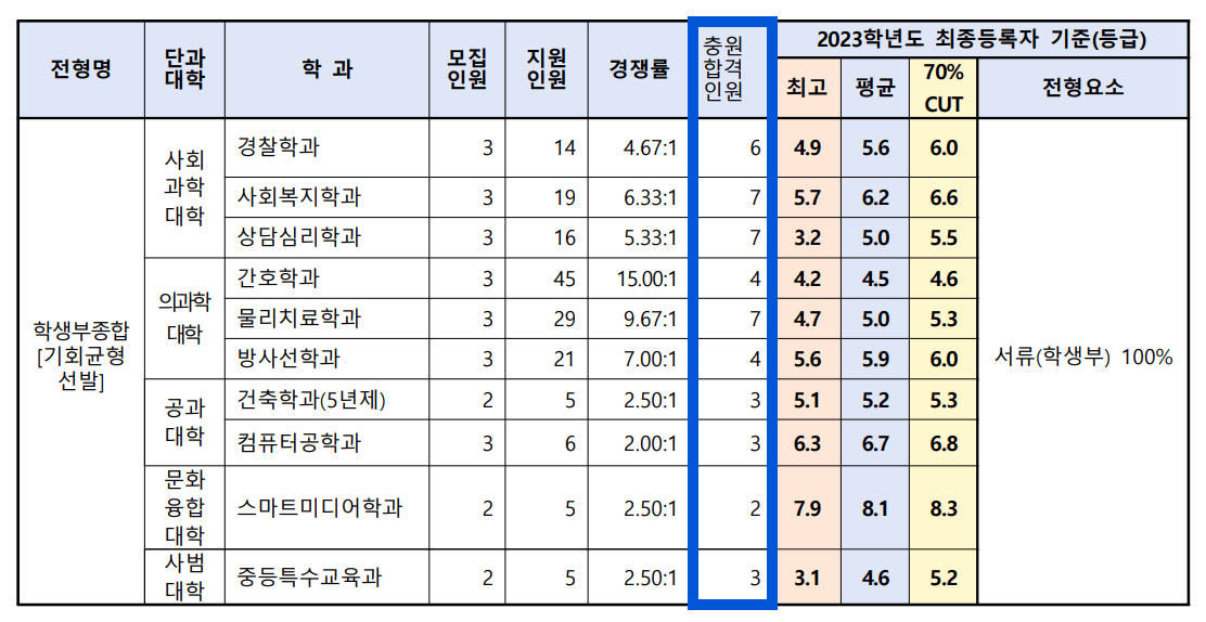 2023 전주대 수시 충원인원