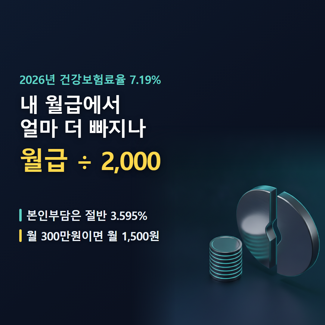 2026년 건강보험료 인상액이 가입자 유형에 따라 전혀 다르게 나타난다는 것을 보여주는 대표 이미지