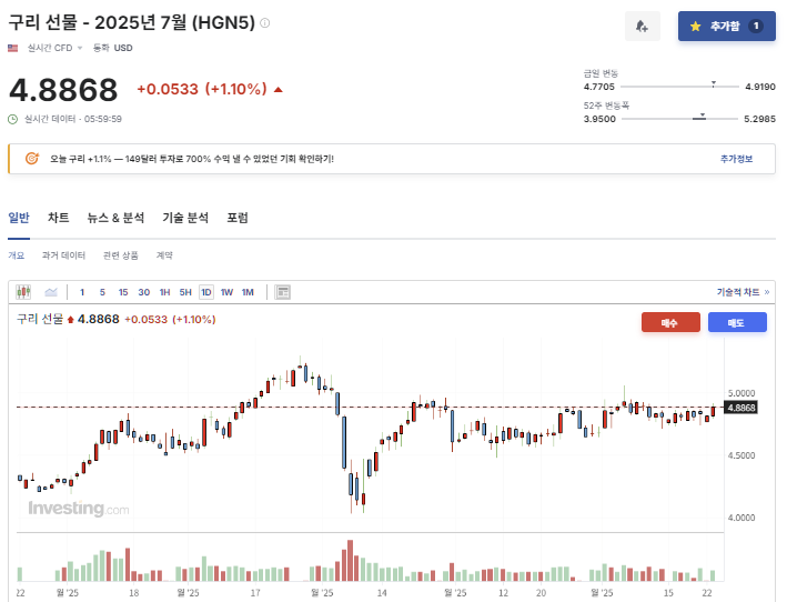 2025년 6월 23일 구리(HGN5) 선물 시세 흐름, 출처 : Investing.com