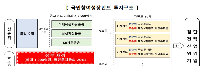 국민성장펀드 수익률 0.5%, 3개월 성적표에 담긴 손실 보전 구조 참고 이미지 2