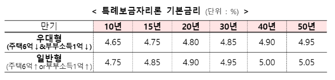 특례보금자리론 신청자격 및 신청방법