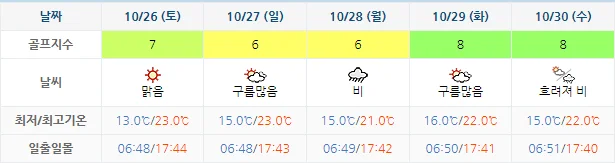 10월 23일 기준 정남진cc 날씨 안내