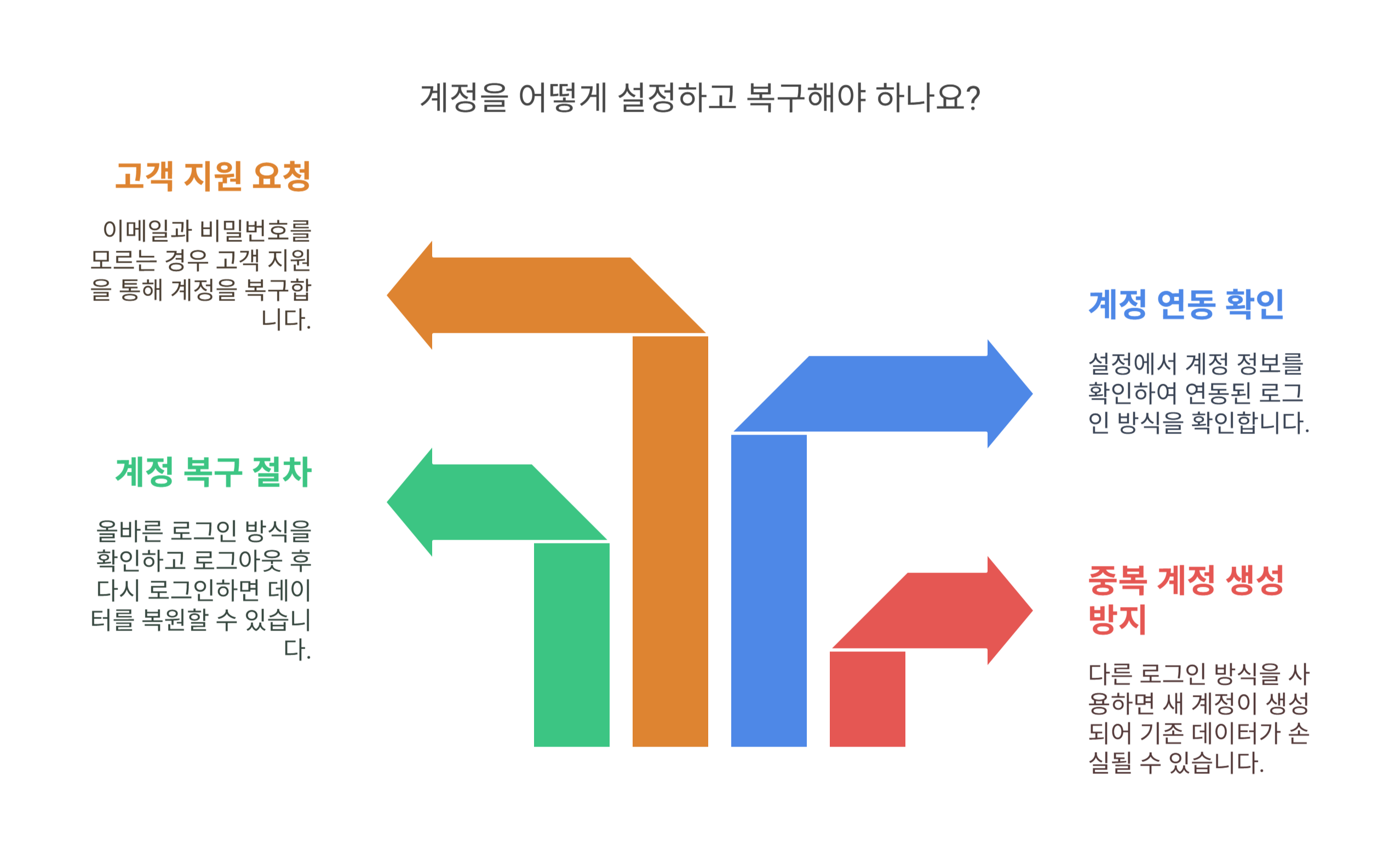 듀오링고 계정 설정 및 복원 시 주의사항