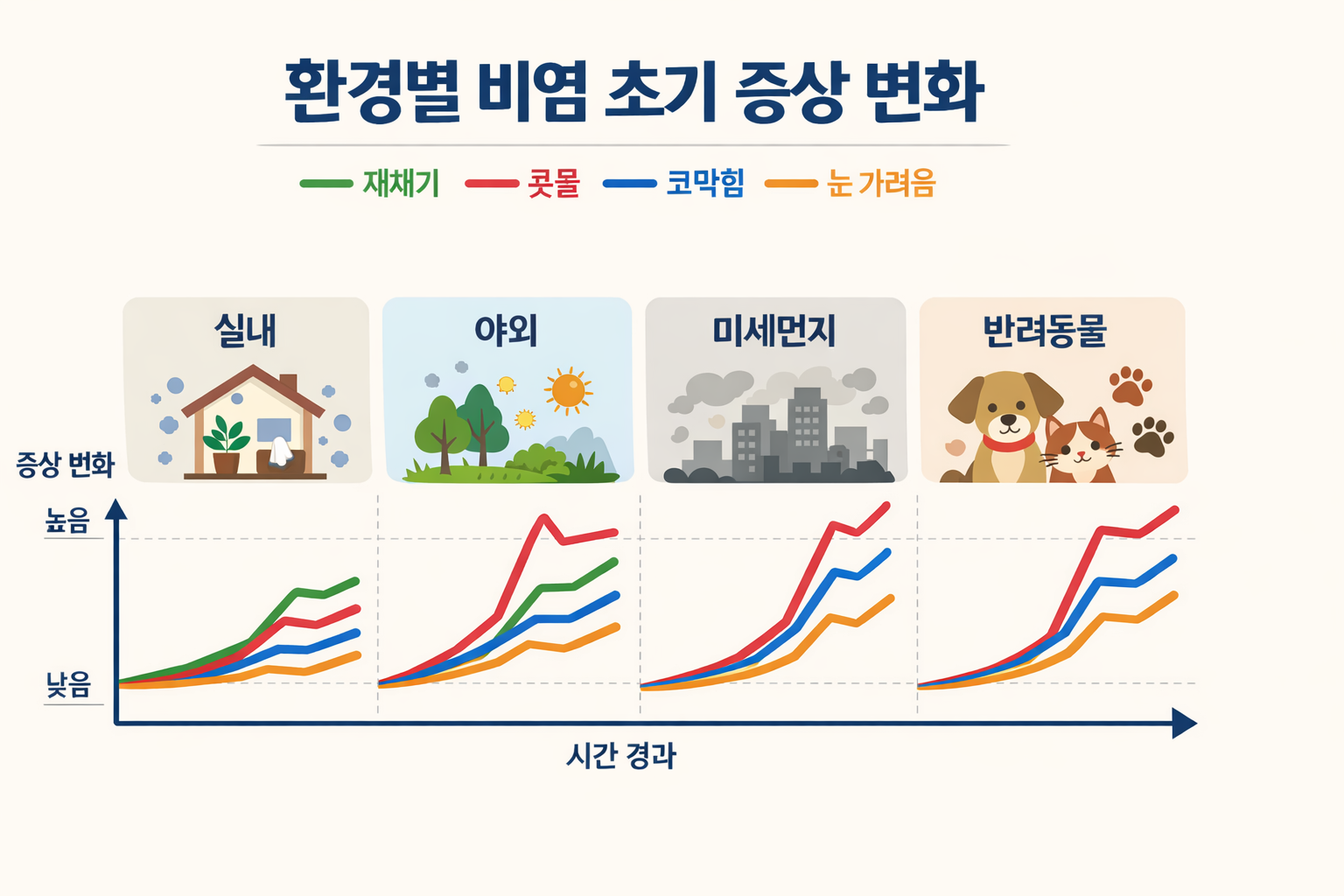 환경별 비염 초기증상 그래프