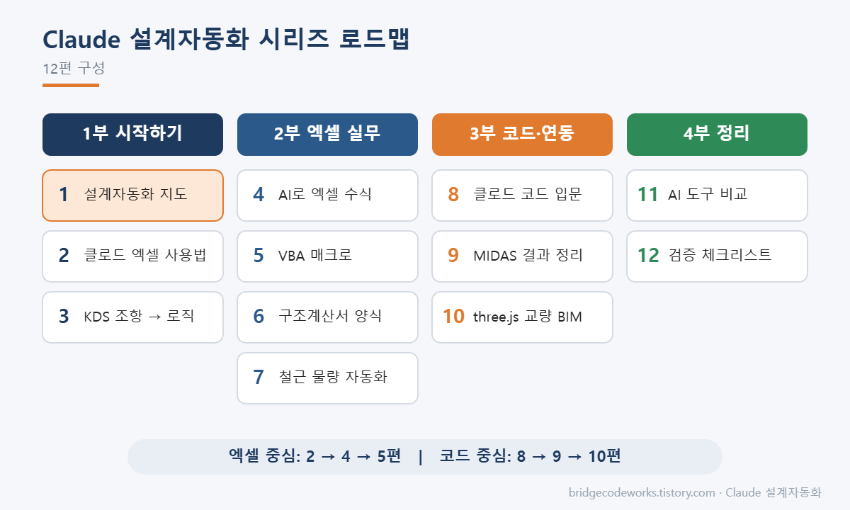 Claude 설계자동화 시리즈 12편 로드맵