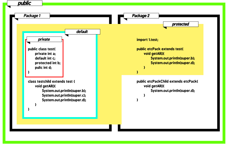 public-protected-default-private