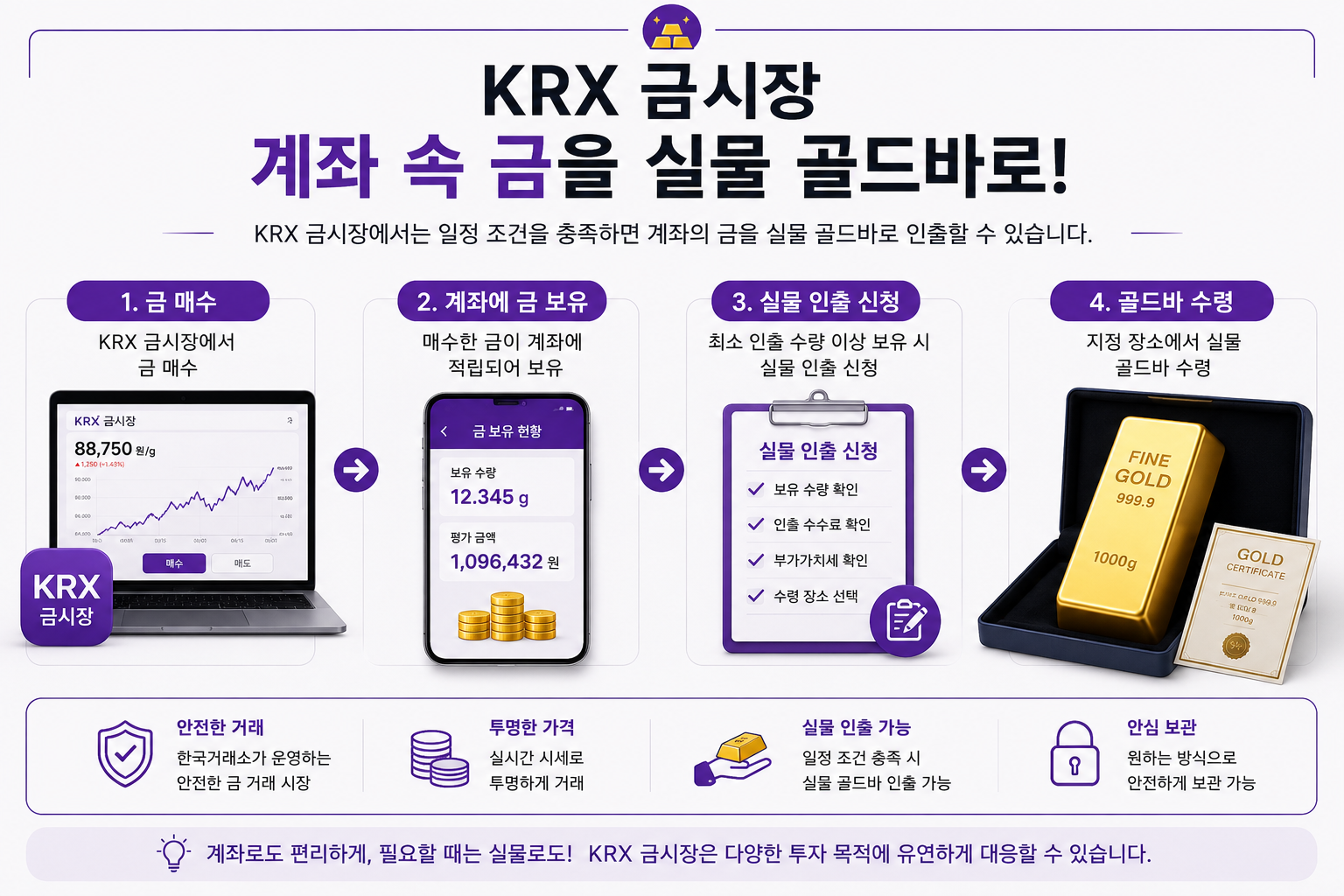 KRX 금시장에서 계좌 보유 금을 실물 골드바로 인출하는 과정을 설명한 이미지