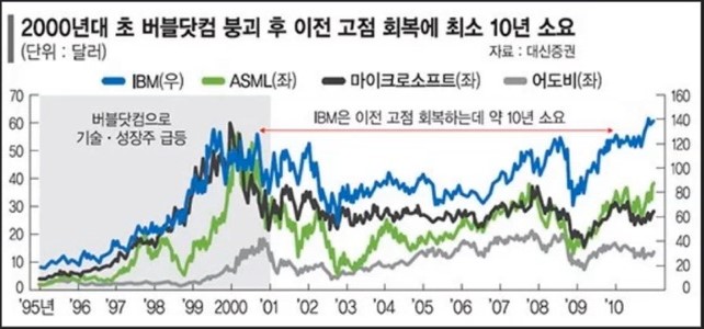 2000년 닷컴버블과 장기추가 추이
