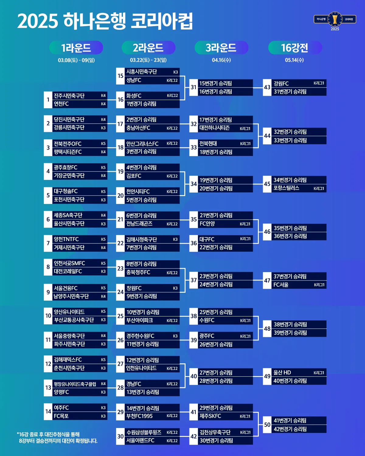2025 코리아컵 1라운드 &middot; 2라운드 대진표 확정! [경기 일정, 중계, 결과, FA컵]