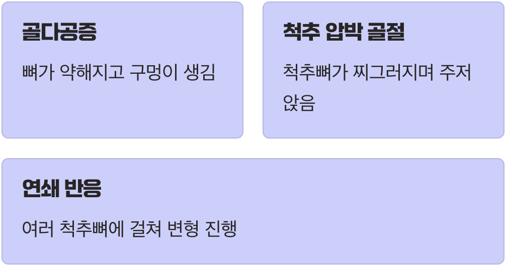 뼈가 약해져 주저앉는 기둥