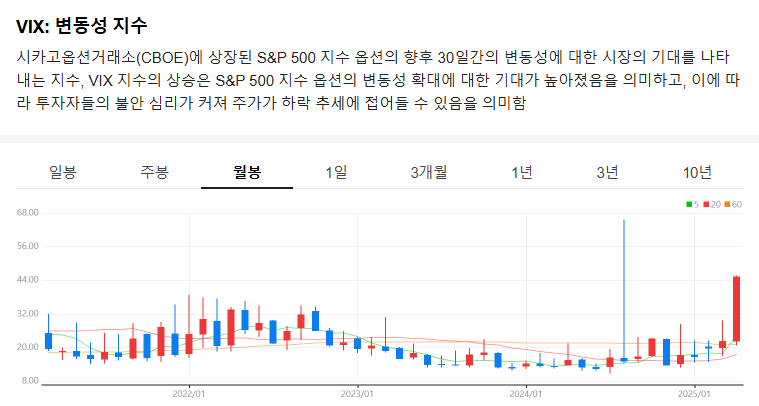 VIX지수 그래프
