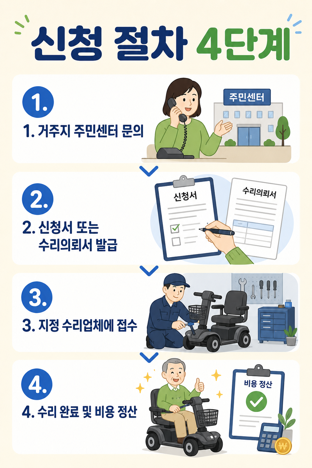 신청절차