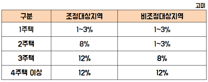 1가구 2주택 취득세
