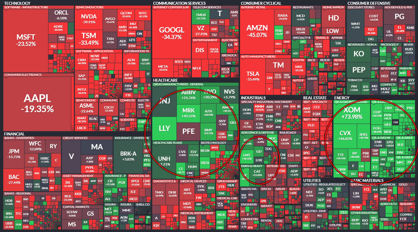 2022년 1월 1일부터 12월 15일까지 글로벌 주식시장 종목/산업별 누적수익률