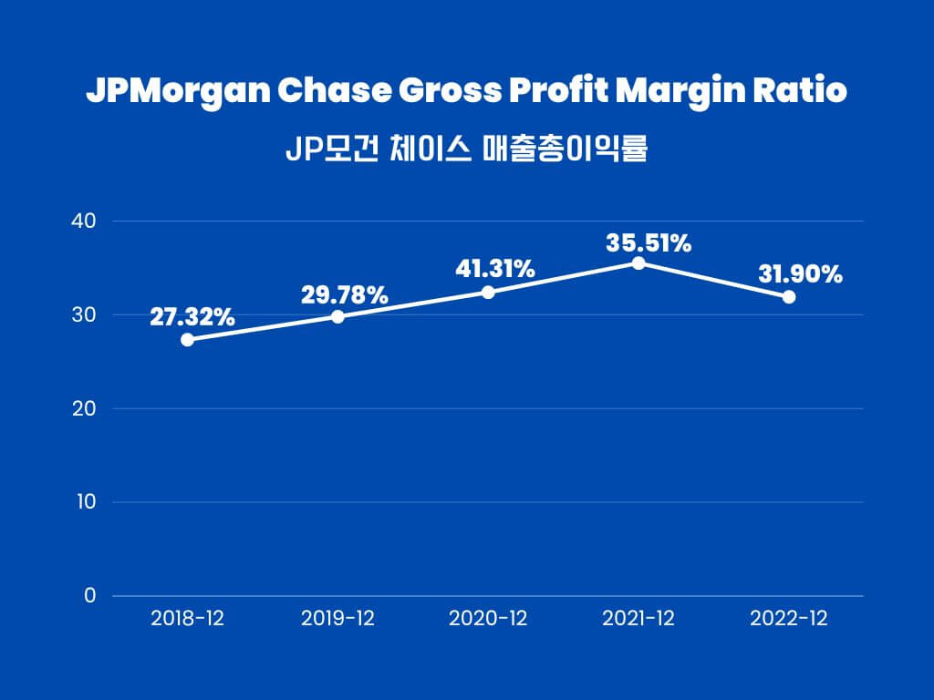 JPMorgan-Chase-Gross-Profit-Margin-Ratio