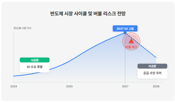 반도체 시장 사이클 및 버블 리스크 전망