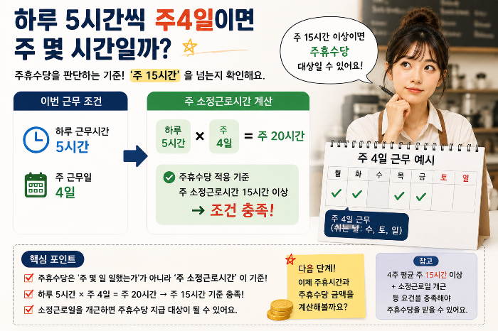 알바 하루 5시간 주4일 근무 시 주 소정근로시간이 20시간으로 주15시간 기준을 넘는지 계산한 이미지