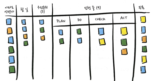 <출처 : MAKING WORK VISIBLE 도서의 내용 中>