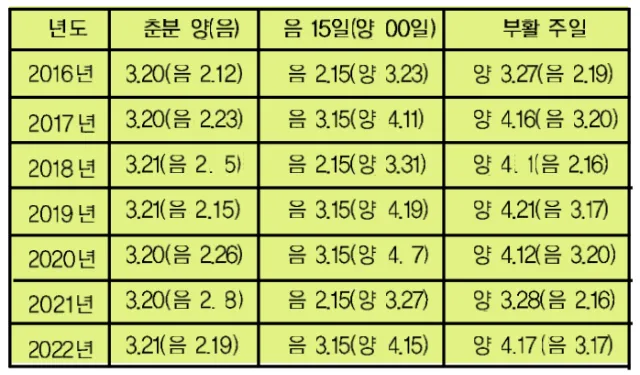 2025 부활절 날짜 사순절 의미 역사_3