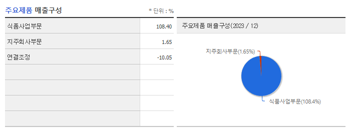 샘표_주요제품