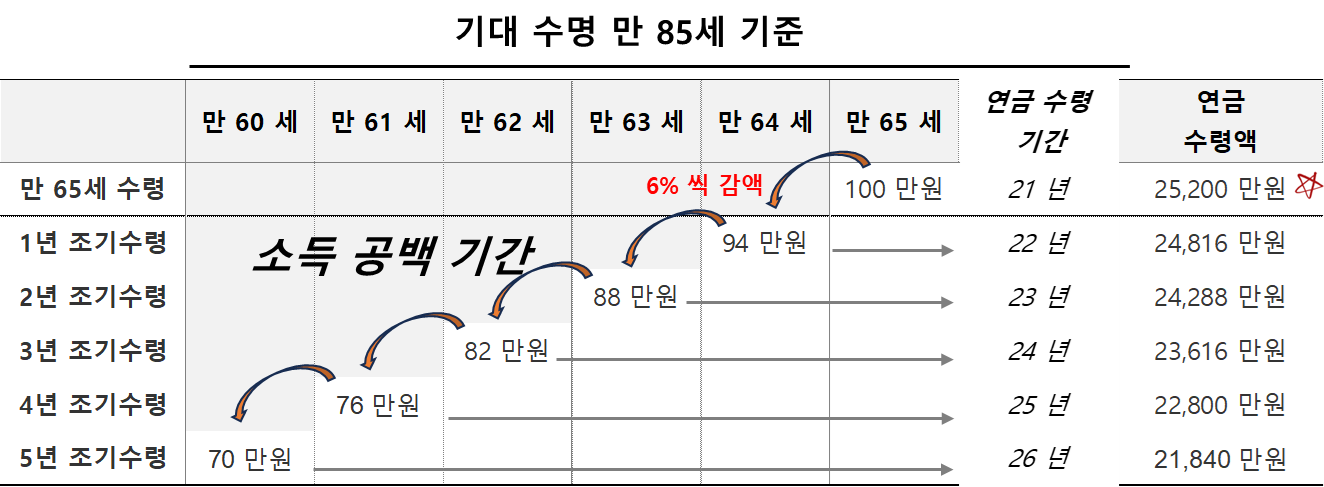 기대 수명 85세 기준 조기수령에 따른 연금 수령액 비교