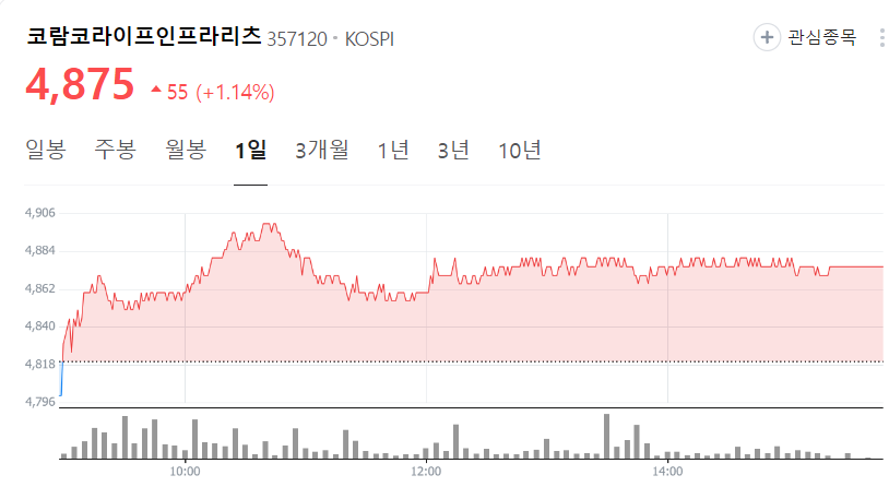 코람코라이프인프라리츠-주가