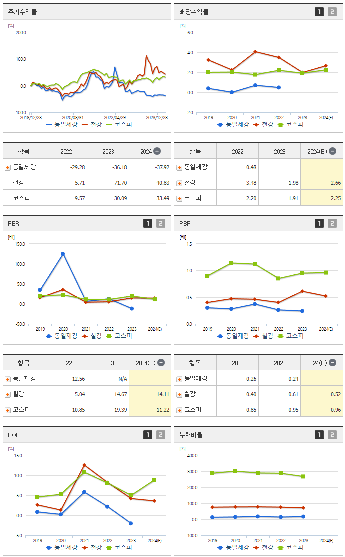 동일제강_섹터분석