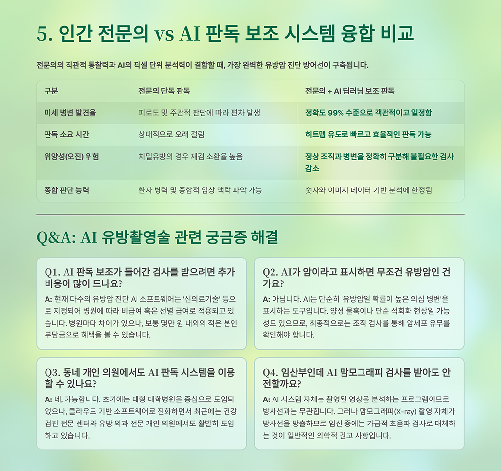 인간 전문의 vs AI 판독 보조 시스템 융합 비교