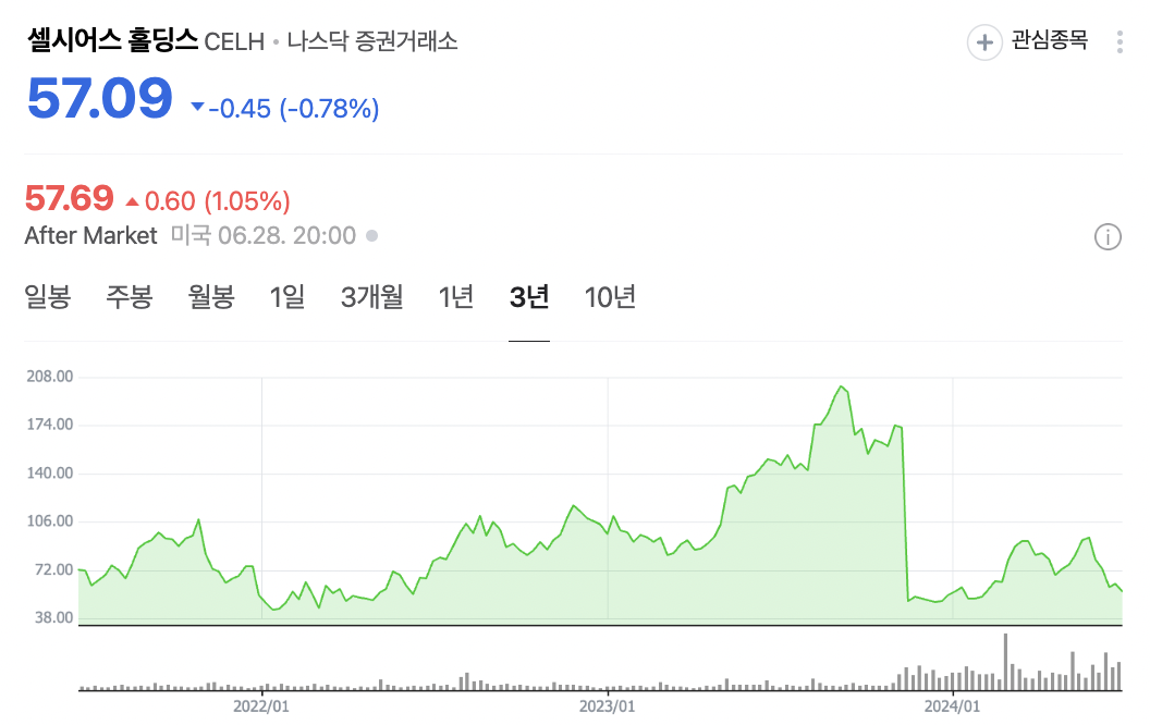 셀시어스 홀딩스와 몬스터 베버리지 성장가능성 및 투자가치 분석4