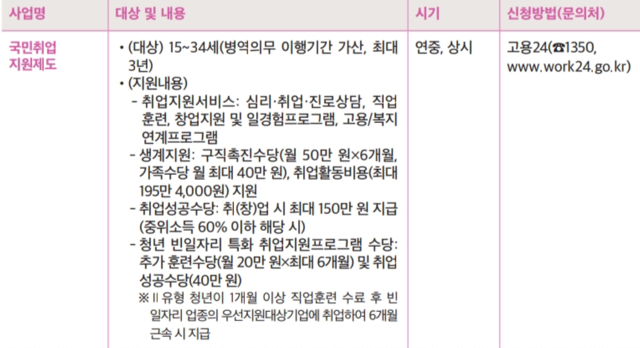 국민취업지원제도 정책 안내 이미지 - 구직촉진수당, 취업성공수당 등 혜택 요약
