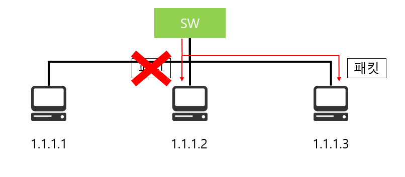 IP주소로 MAC주소를 알아오는 과정