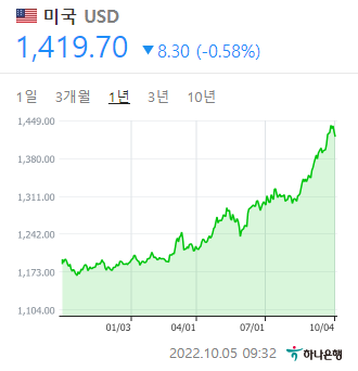 달러 환율 그래프