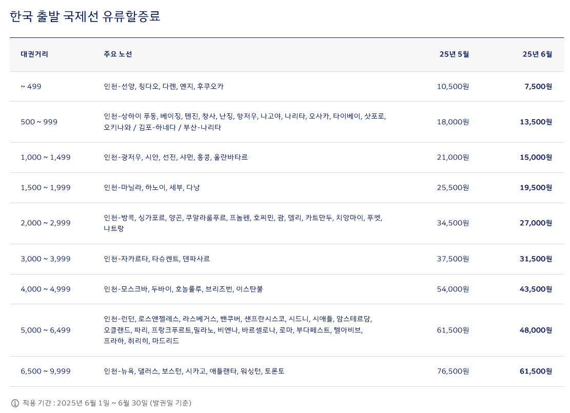2025년 6월 대한항공 한국 출발 국제선 유류할증료 테이블