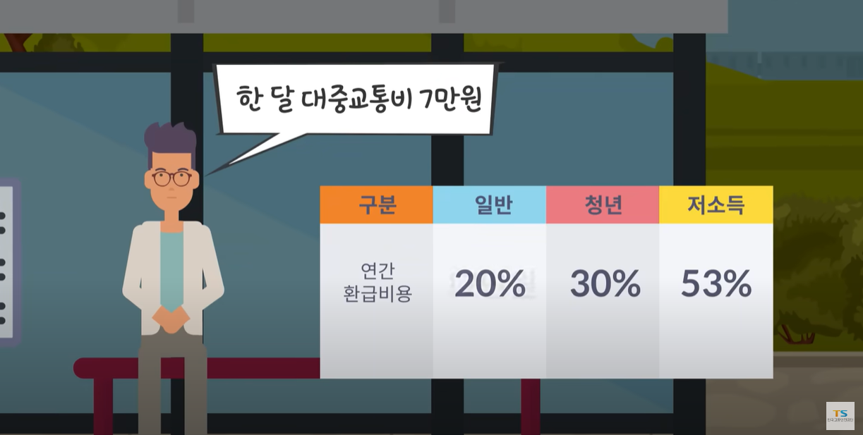 일반, 청년, 저소득층으로 구분해서 비율적용