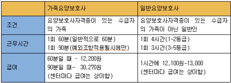 가족요양보호사와 일반요양보호사를 비교한 표