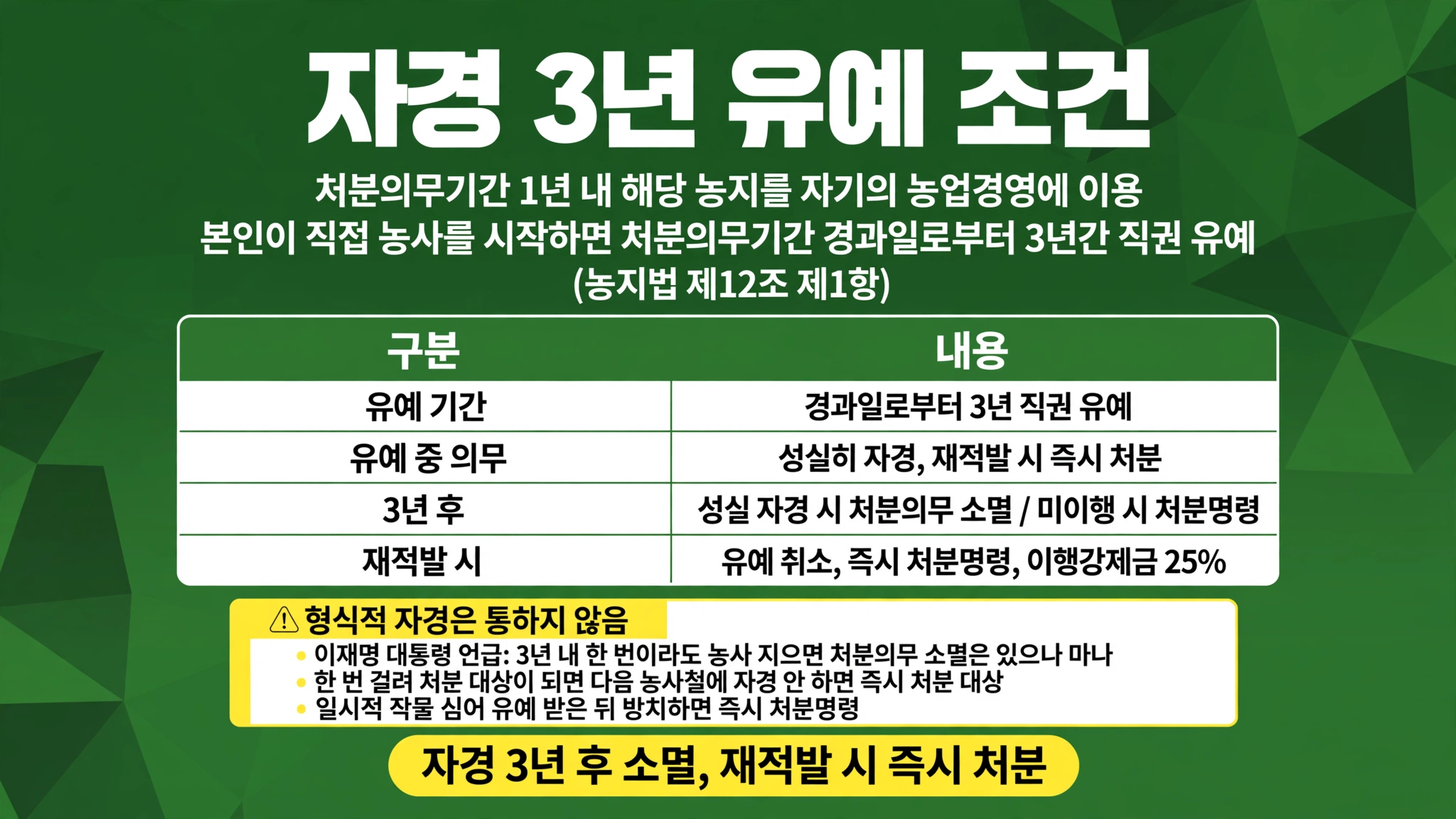 농지 처분명령 유예 조건 1 자경 3년 유예 처분의무 기간 1년 내 자기 농업경영 이용 직접 농사 시작 처분의무 경과일부터 3년간 직권 유예 농지법 제12조1항 유예 기간 3년 직권 유예 유예 중 성실 자경 재적발 즉시 처분 3년 후 성실 자경 처분의무 소멸 재적발 유예 취소 즉시 처분명령 이행강제금 25퍼센트 형식적 자경 통하지 않음