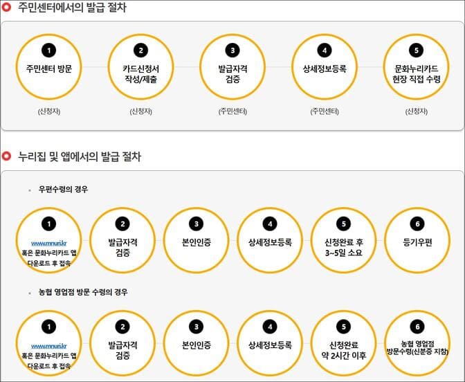 문화누리카드 신청방법 및 발급절차