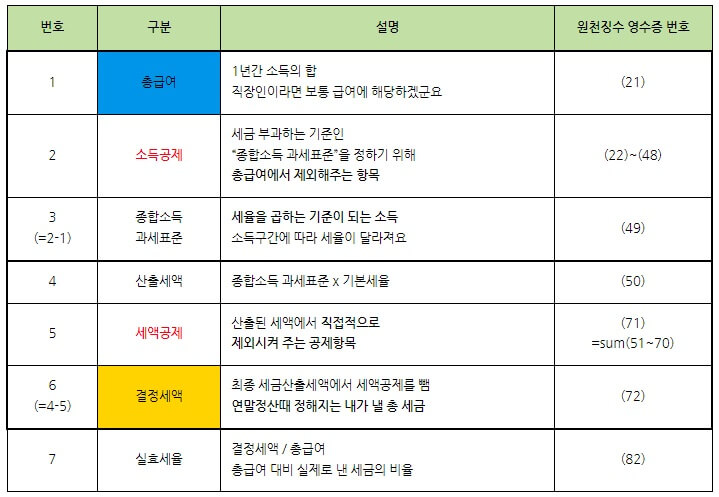 연말정산에서 보시는 &#39;근로소득 원천징수영수증&#39; 요약!