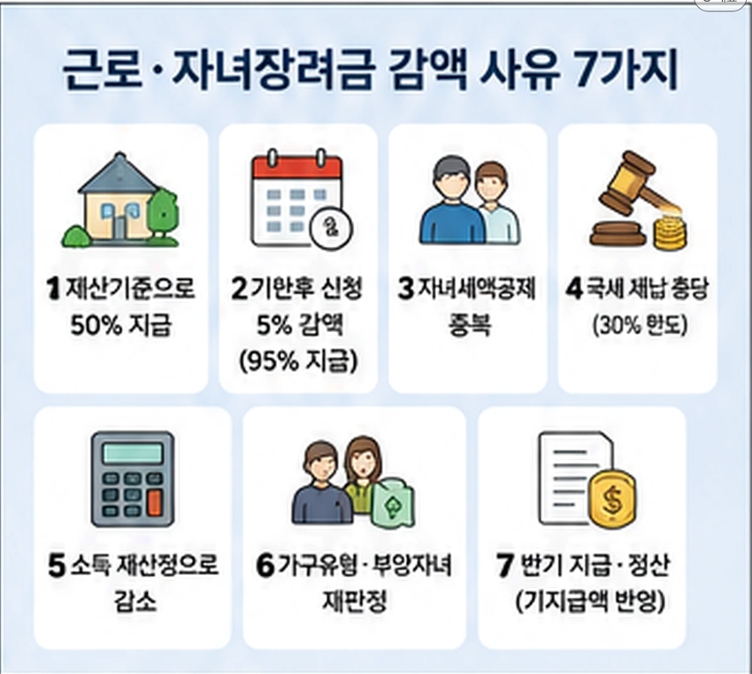 재산 50% 지급, 기한후 신청 감액, 자녀세액공제, 체납충당, 소득·가구 재판정, 반기 정산 등 주요 원인